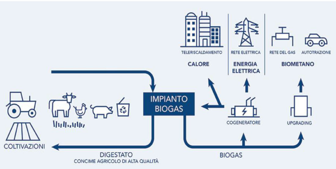 Газ сети. Biomethane. Biogas Production. Biogas upgrading. Calculation of Biogas Energy.