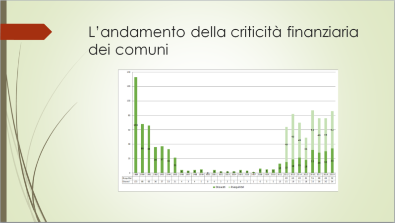 Andamento criticità finanziaria comuni