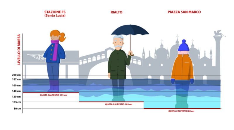 Sistema di calcolo marea a Venezia