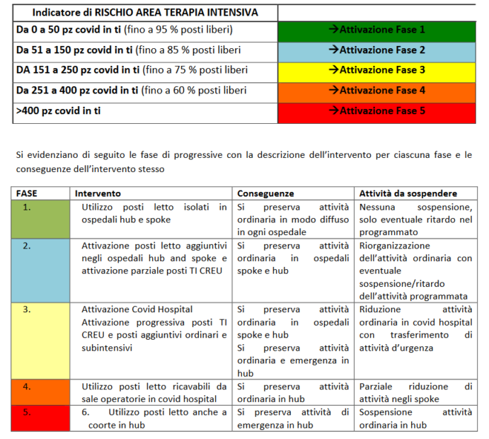 fasi emergenza coronavirus