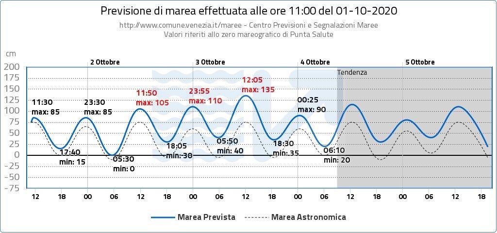 previsione maree 01 ottobre