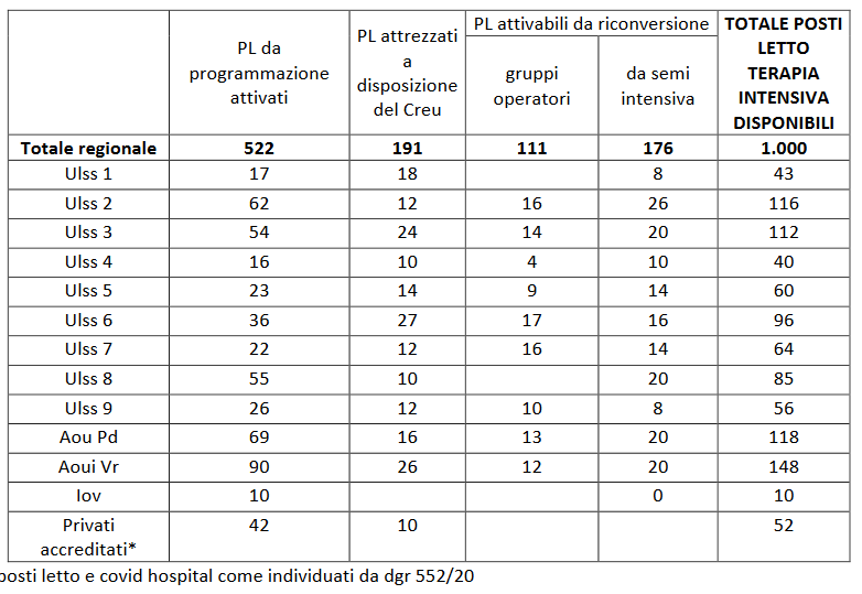 situazione attuale (20/10/2020)ospedali