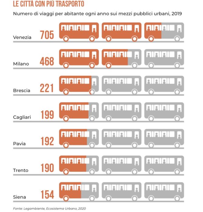 Classifica Legambiente Venezia