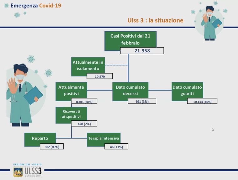 coronavirus ulss 3