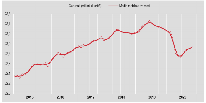 Occupazione novembre 2020