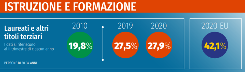 istruzione rapporto Istat