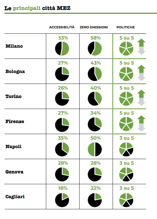 città emissioni zero