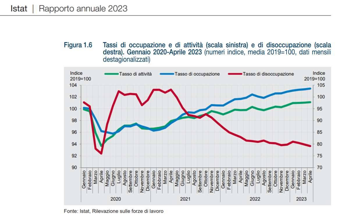 rapporto Istat