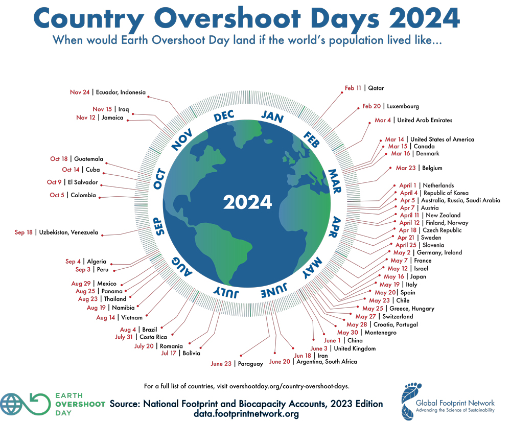 Overshoot Day, risorse al limite. Cosa si può fare