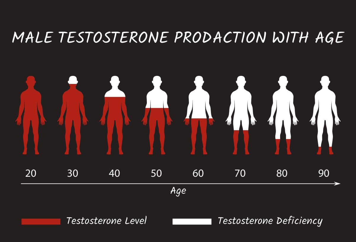 Uomini: meno testosterone, più rischi di morte