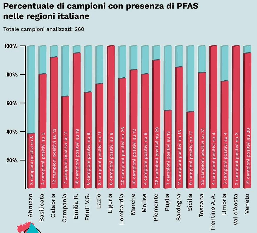 pfas